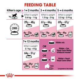 Royal Canin Kitten - Up to 12 months