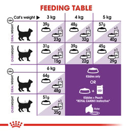 Royal Canin Sensible 33 / Sensitive Adult Cats